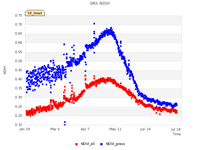 Explore the graph:SRS NDVI in a new window