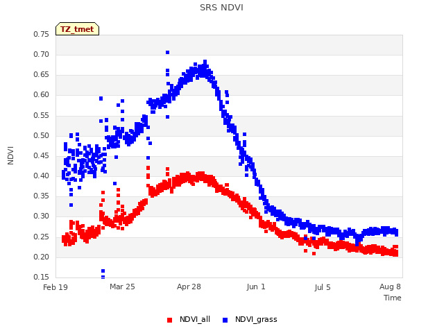 Explore the graph:SRS NDVI in a new window