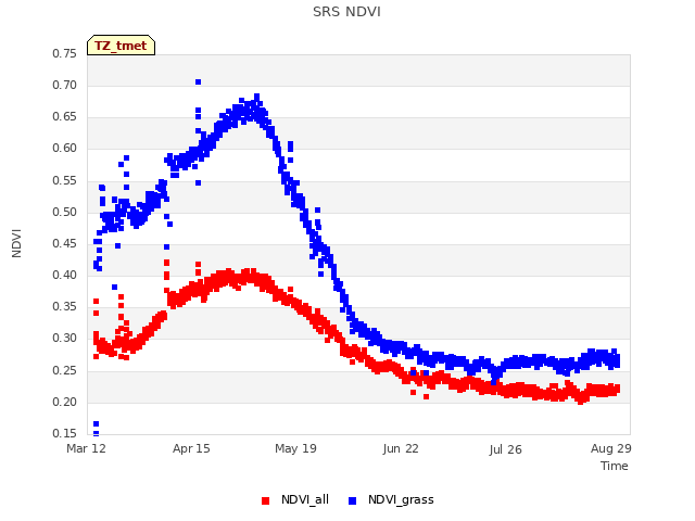 Explore the graph:SRS NDVI in a new window