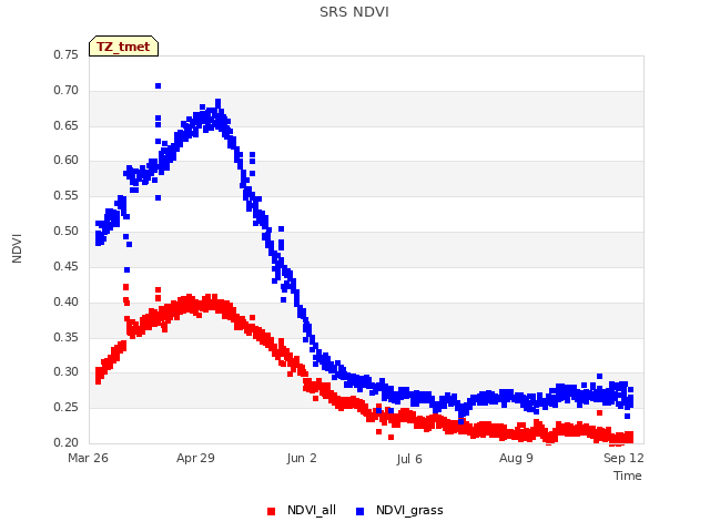 Explore the graph:SRS NDVI in a new window