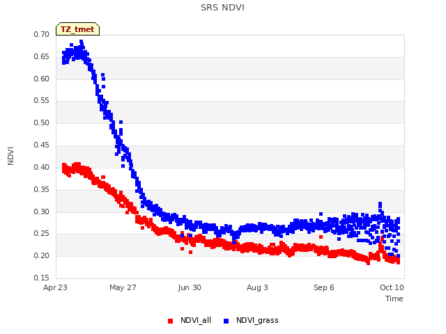 Explore the graph:SRS NDVI in a new window