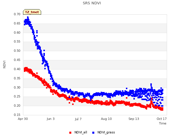 Explore the graph:SRS NDVI in a new window