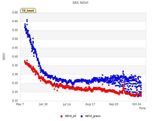 Explore the graph:SRS NDVI in a new window