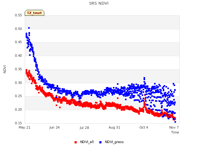 Explore the graph:SRS NDVI in a new window