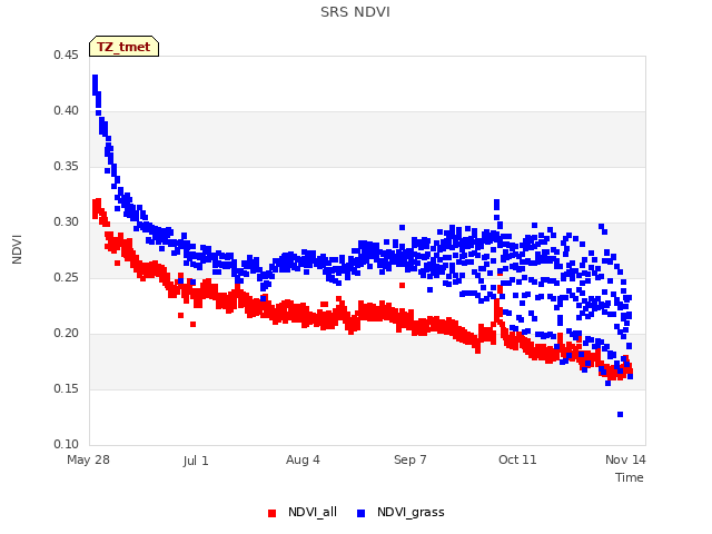 Explore the graph:SRS NDVI in a new window