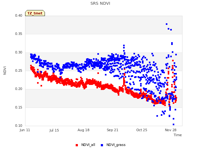 Explore the graph:SRS NDVI in a new window