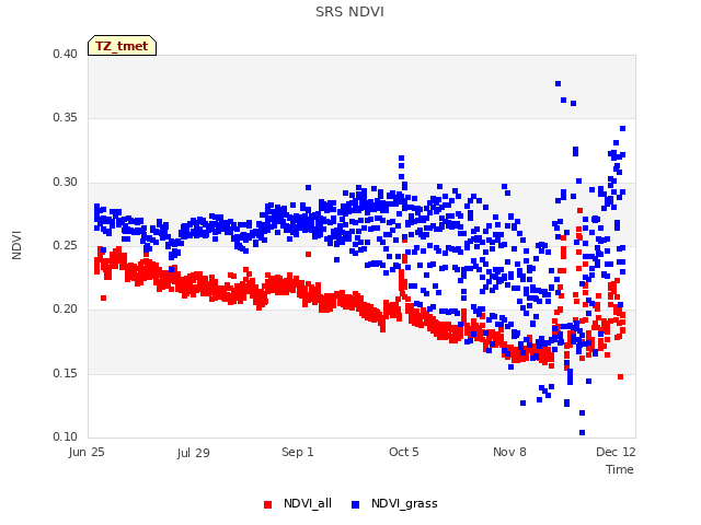 Explore the graph:SRS NDVI in a new window