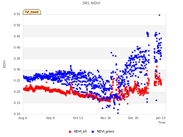 Explore the graph:SRS NDVI in a new window