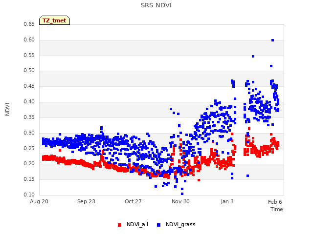 Explore the graph:SRS NDVI in a new window