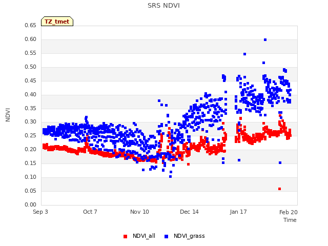 Explore the graph:SRS NDVI in a new window