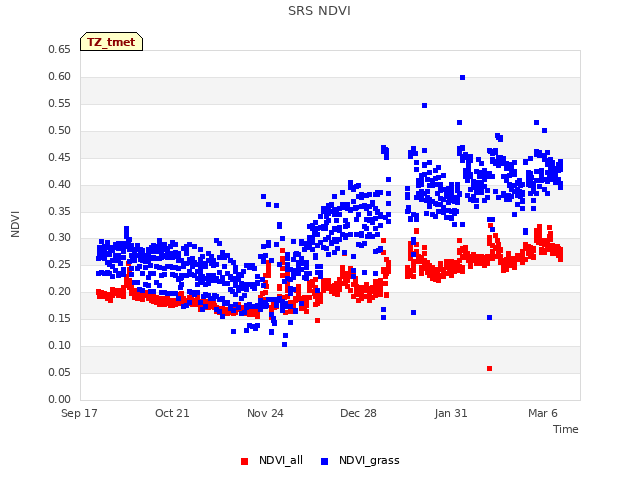 Explore the graph:SRS NDVI in a new window