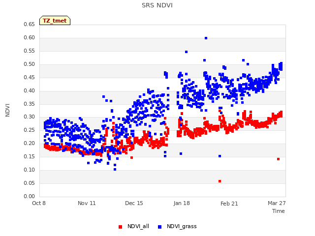 Explore the graph:SRS NDVI in a new window