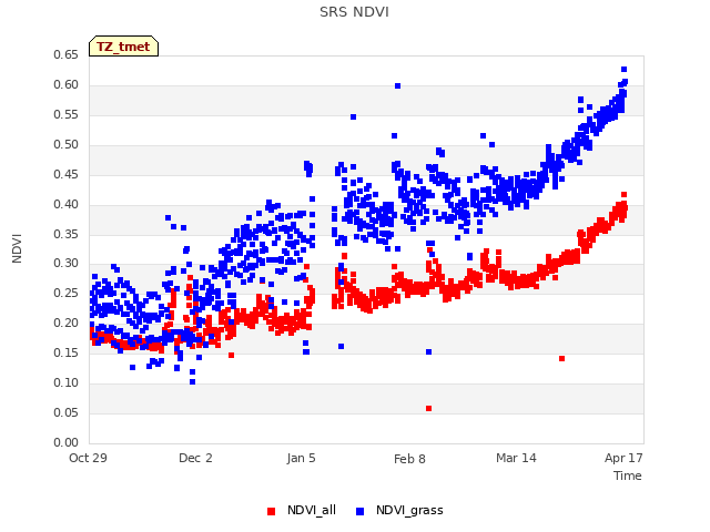 Explore the graph:SRS NDVI in a new window