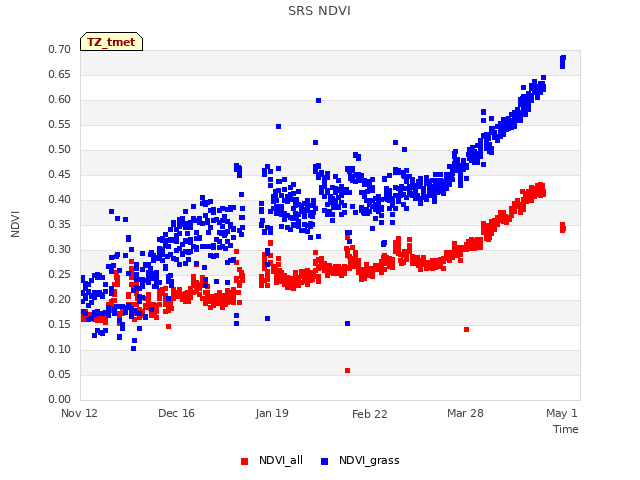 Explore the graph:SRS NDVI in a new window