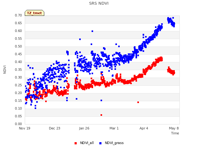 Explore the graph:SRS NDVI in a new window