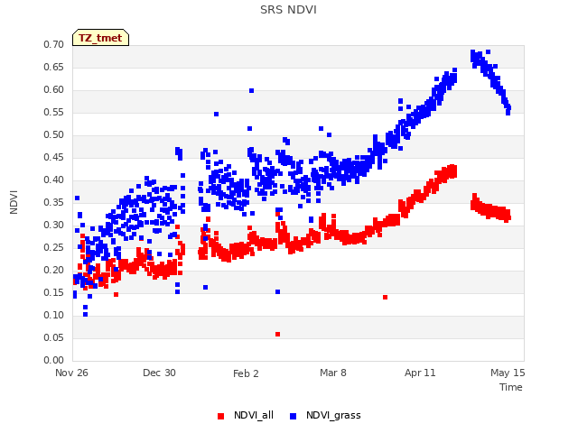 Explore the graph:SRS NDVI in a new window