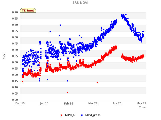 Explore the graph:SRS NDVI in a new window