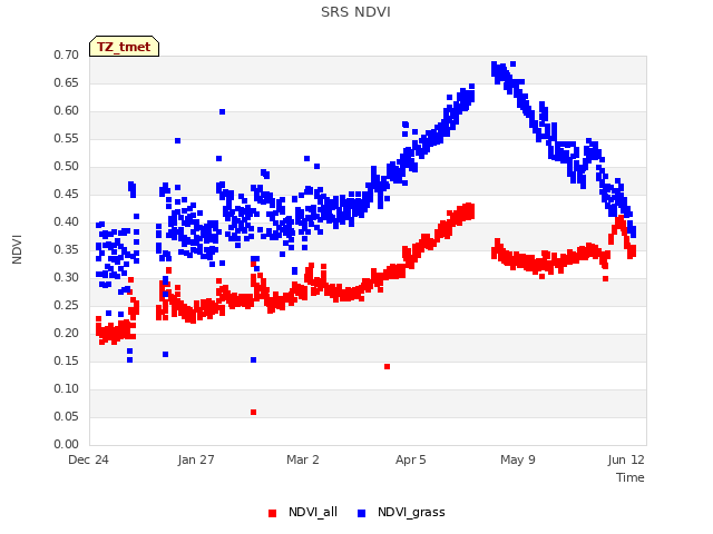 Explore the graph:SRS NDVI in a new window