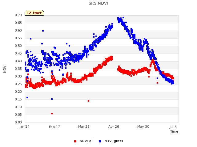 Explore the graph:SRS NDVI in a new window