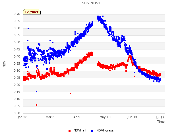 Explore the graph:SRS NDVI in a new window