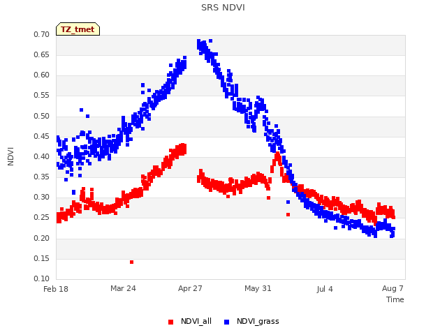 Explore the graph:SRS NDVI in a new window