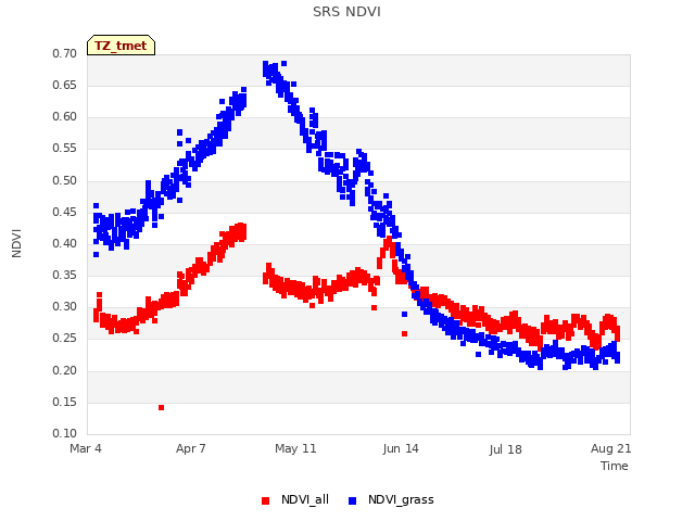 Explore the graph:SRS NDVI in a new window