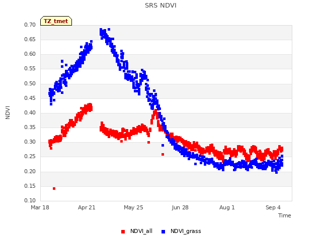 Explore the graph:SRS NDVI in a new window