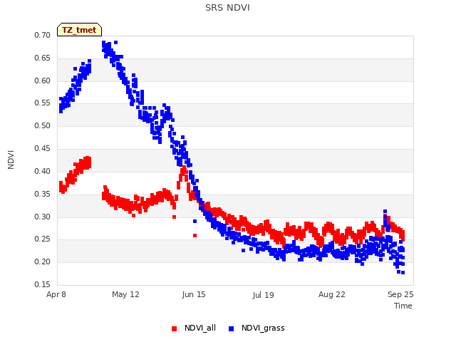 Explore the graph:SRS NDVI in a new window