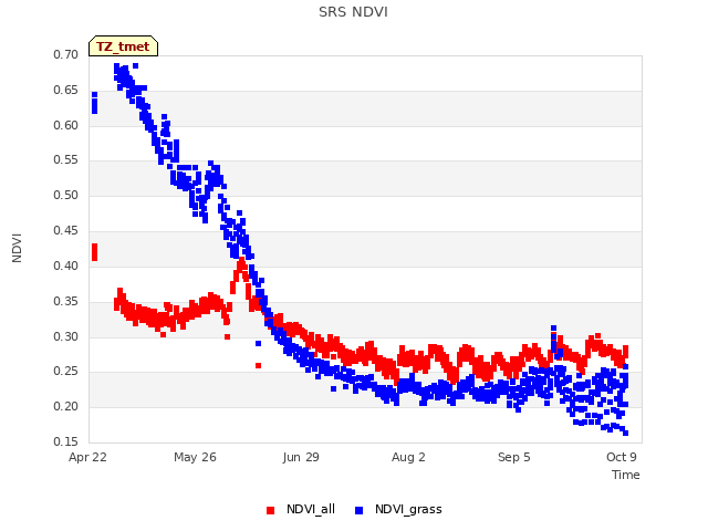 Explore the graph:SRS NDVI in a new window