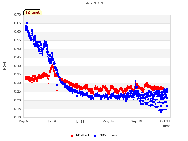 Explore the graph:SRS NDVI in a new window