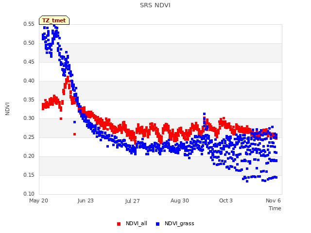 Explore the graph:SRS NDVI in a new window