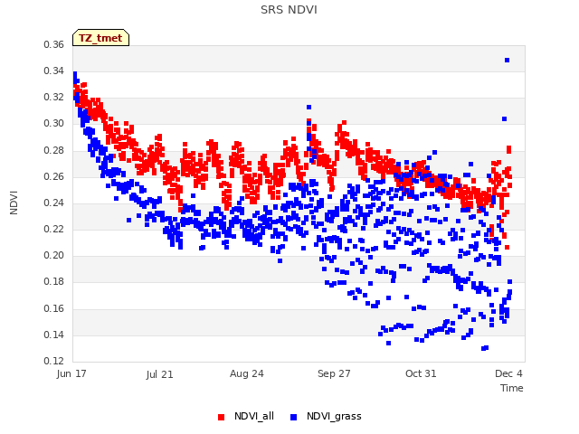 Explore the graph:SRS NDVI in a new window