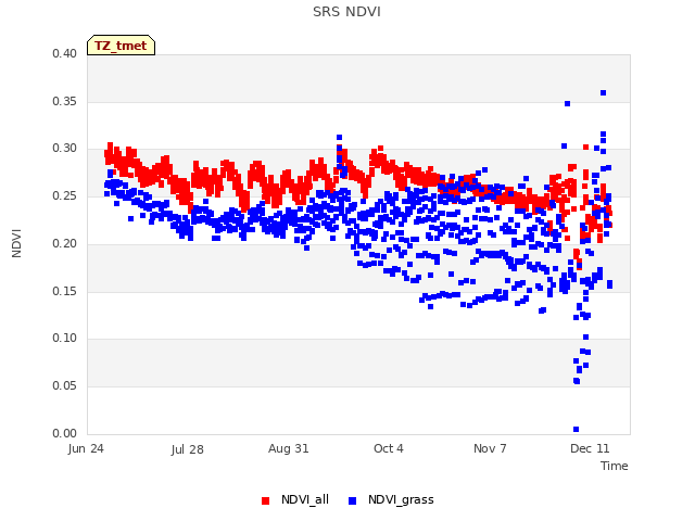 Explore the graph:SRS NDVI in a new window