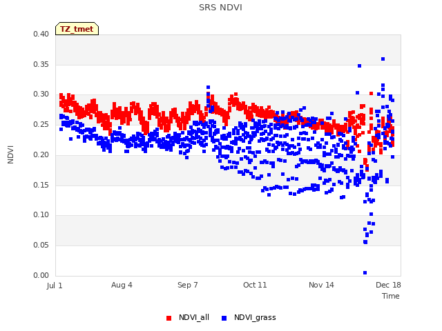 Explore the graph:SRS NDVI in a new window