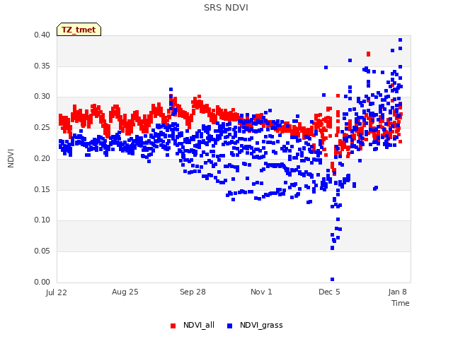 Explore the graph:SRS NDVI in a new window