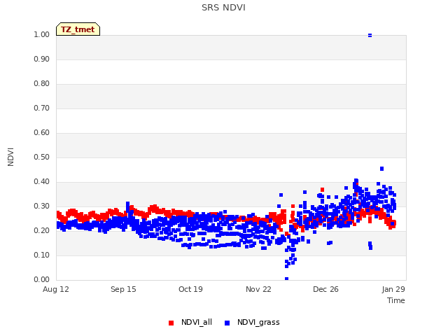 Explore the graph:SRS NDVI in a new window