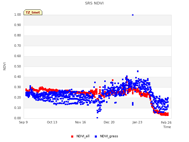 Explore the graph:SRS NDVI in a new window