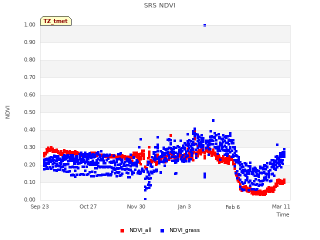 Explore the graph:SRS NDVI in a new window