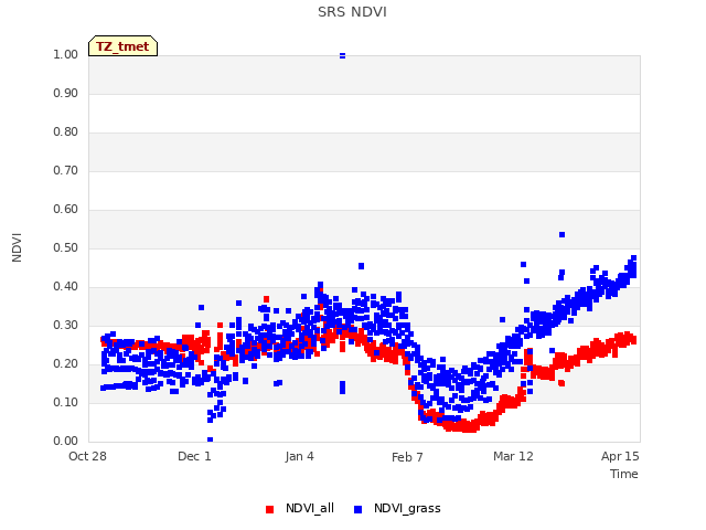 Explore the graph:SRS NDVI in a new window