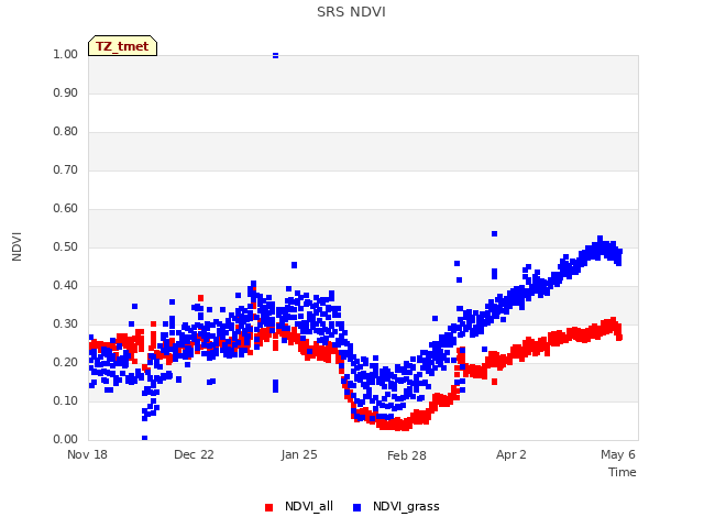 Explore the graph:SRS NDVI in a new window