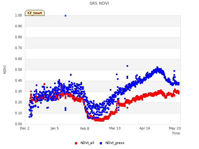 Explore the graph:SRS NDVI in a new window