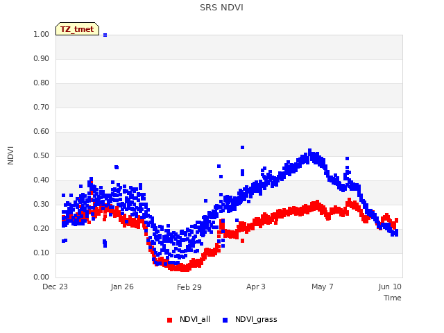 Explore the graph:SRS NDVI in a new window