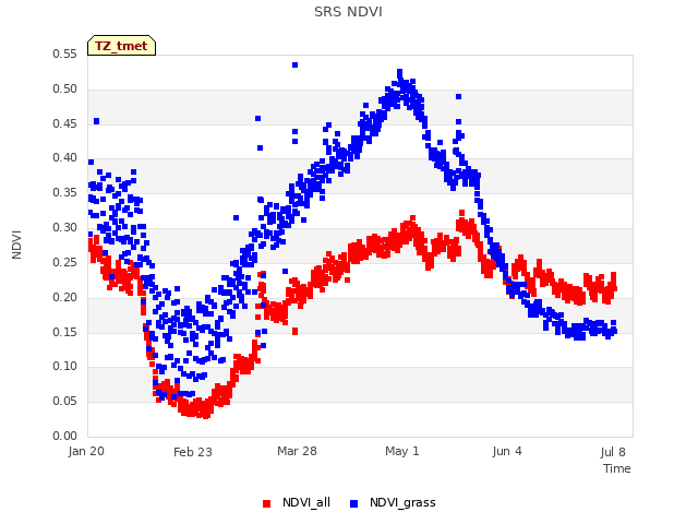 Explore the graph:SRS NDVI in a new window