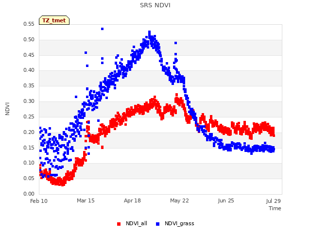 Explore the graph:SRS NDVI in a new window