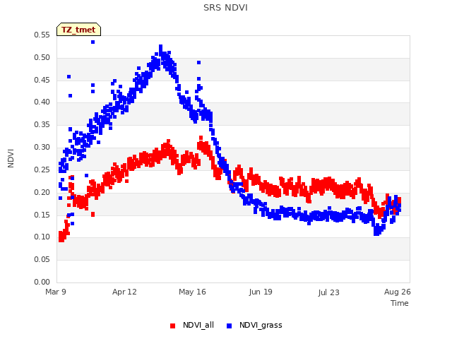 Explore the graph:SRS NDVI in a new window