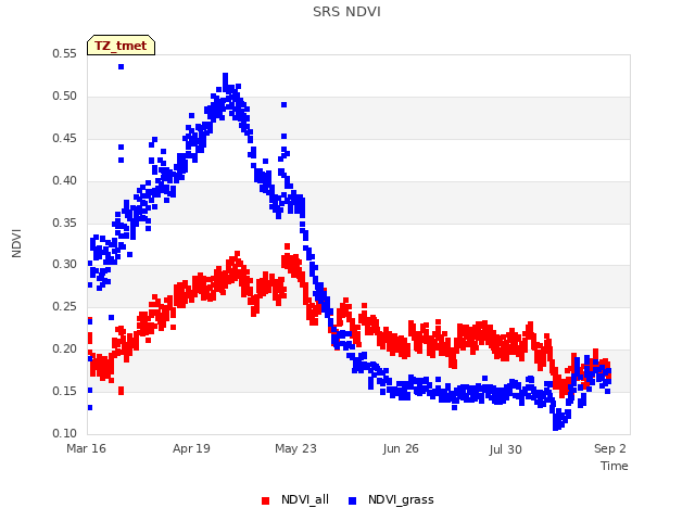 Explore the graph:SRS NDVI in a new window