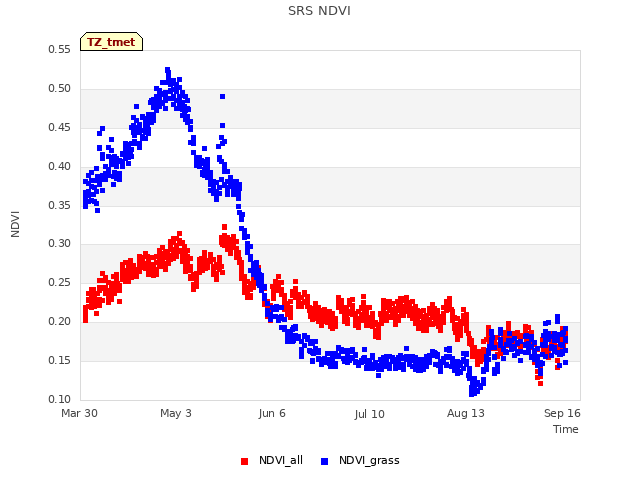 Explore the graph:SRS NDVI in a new window