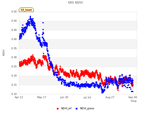 Explore the graph:SRS NDVI in a new window