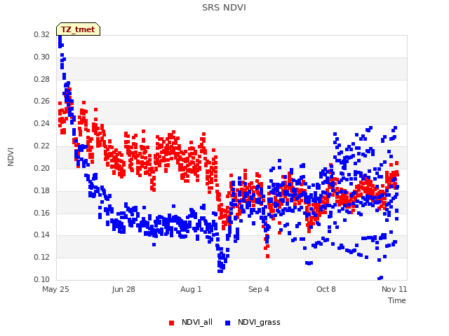 Explore the graph:SRS NDVI in a new window