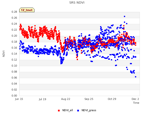 Explore the graph:SRS NDVI in a new window